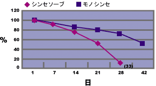 グラフ